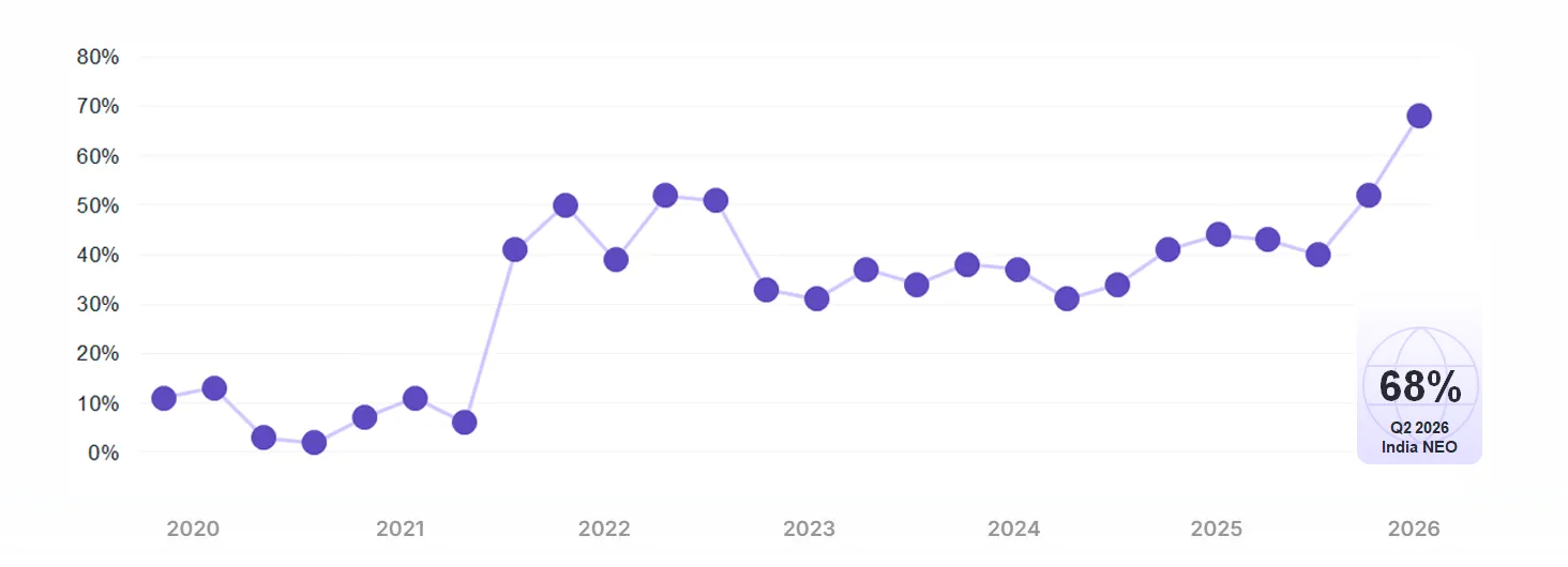 The Q2 2026 Net Employment Outlook