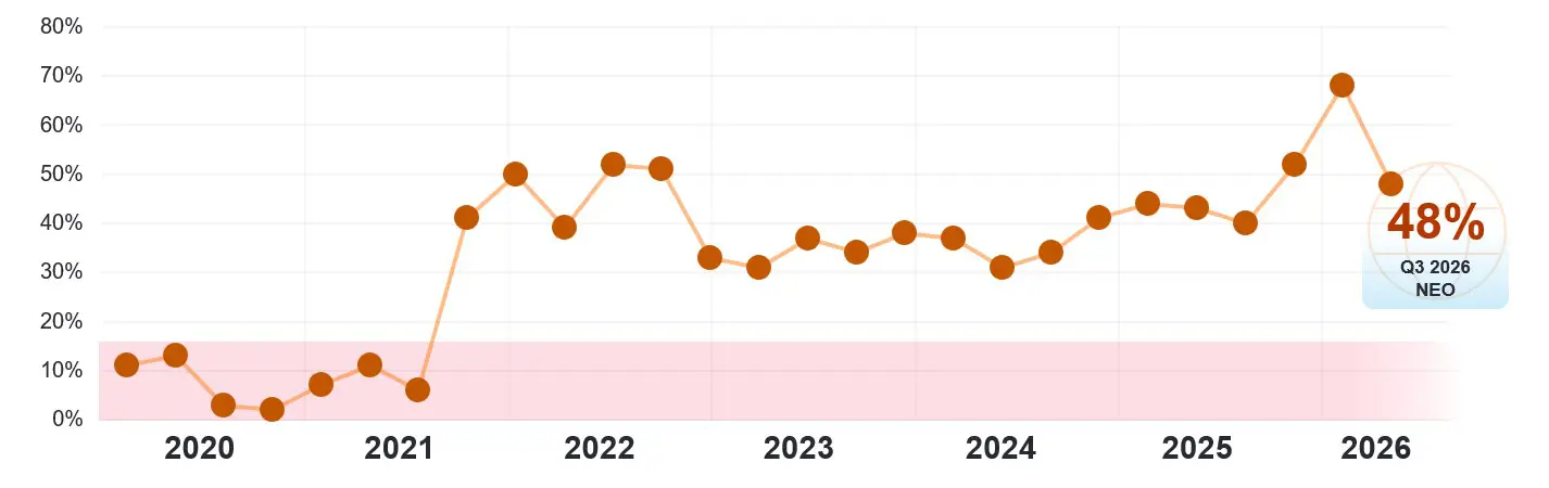 The Q3 2026 Net Employment Outlook