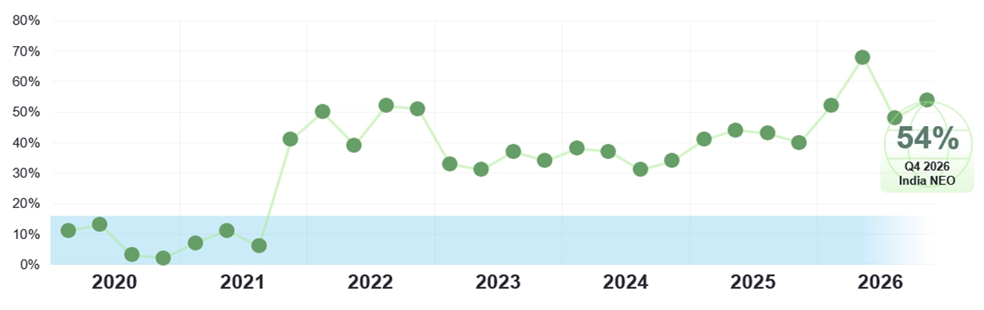 The Q4 2026 Net Employment Outlook