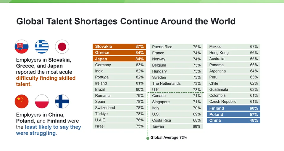 Global Talent Shortage