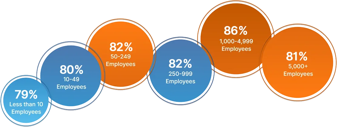 Talent Shortage by Company Size
